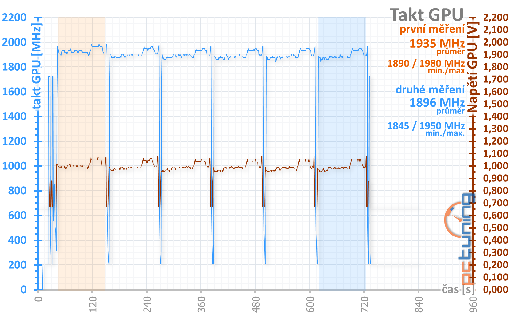 Test Nvidia GeForce RTX 3070 FE: RTX 2080 Ti za polovic!