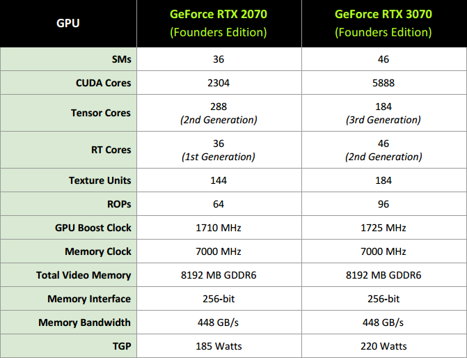 Gainward GF RTX 3060 Ghost 12GB: skvělý základ