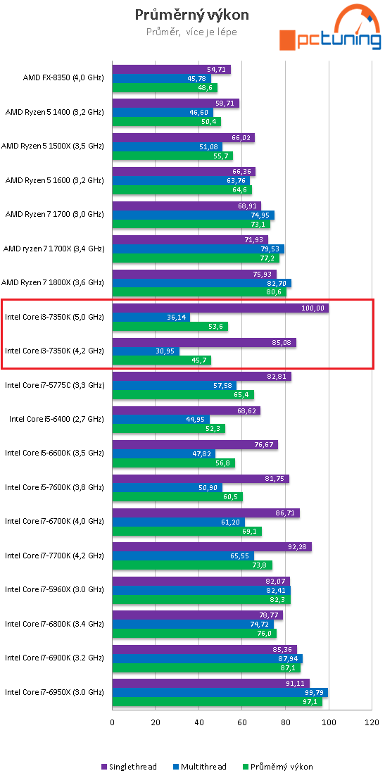 Intel Core i3-7350K na 4,2 GHz: mají dvě jádra ještě smysl?