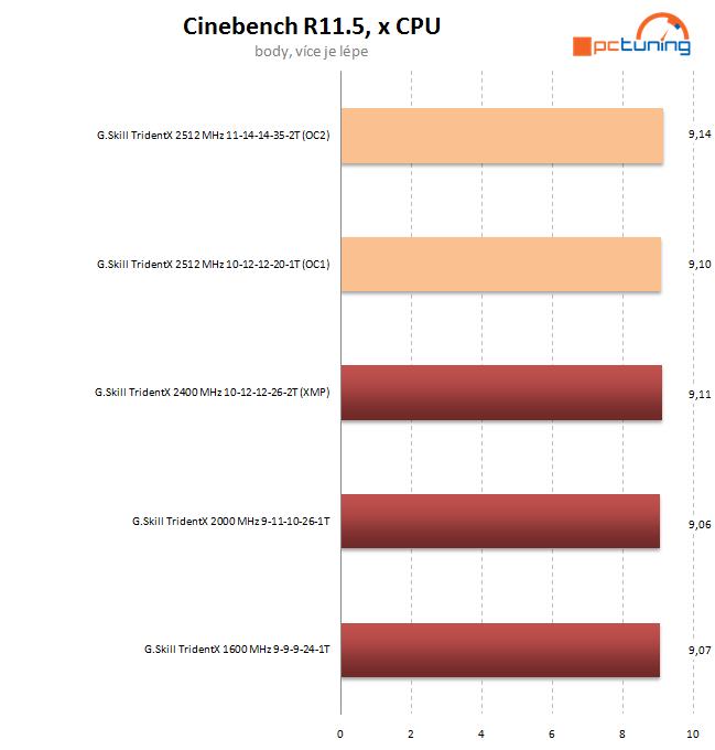 G.Skill TridentX poprvé – 8 GB výkonných pamětí