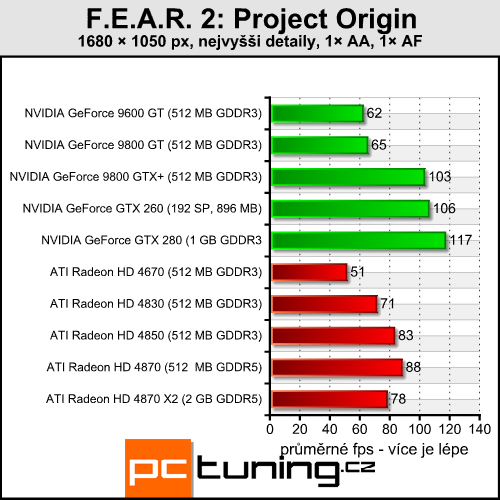 F.E.A.R. 2 - novinka se starým enginem