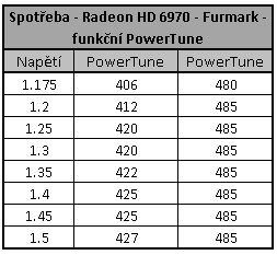 Přetaktování Radeon HD 6900 - BIOS, Powertune a spotřeba