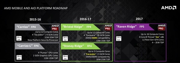 AMD nabídne procesory Zen pro notebooky také s 4wattovým TDP