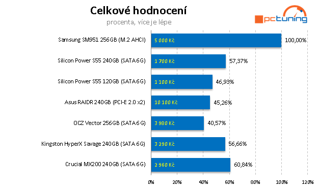 Dvojice nejlevnějších SSD na trhu – Silicon Power 120 a 240 GB 