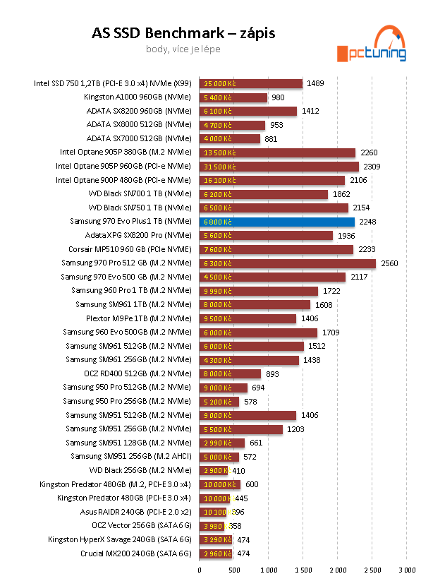 Samsung 970 EVO Plus 1 TB: Super cena i výkon 