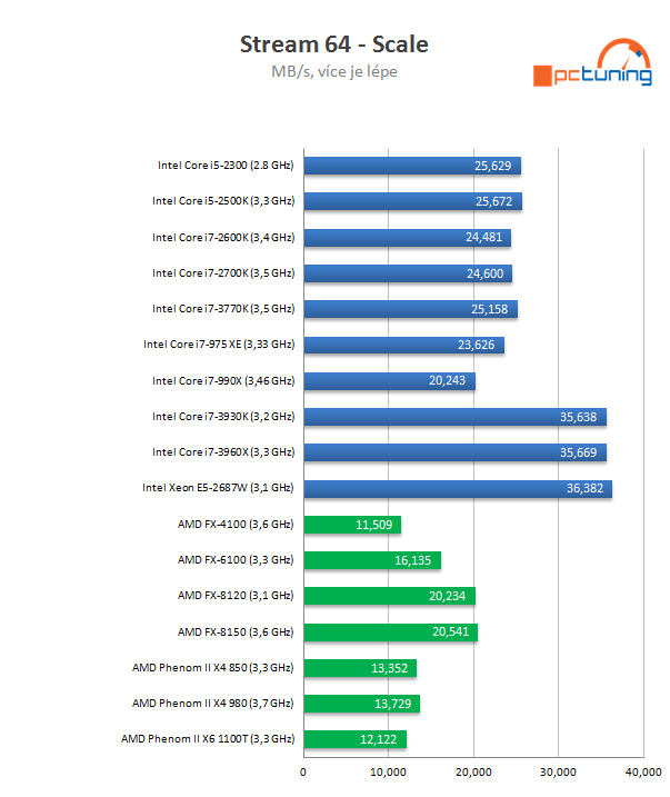 Intel Core i7-3770K – 22nm Ivy Bridge do desktopu