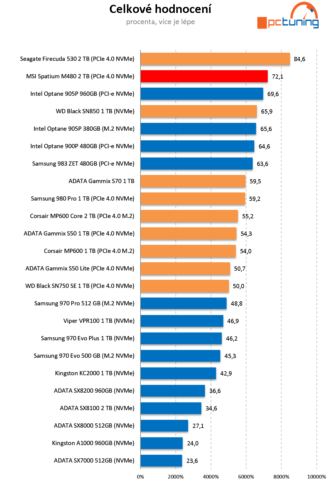 MSI Spatium M480 2 TB – Extrémně výkonný M.2 disk od MSI