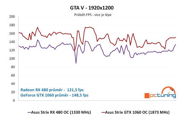 ASUS Strix RX 480 a GTX 1060 ve 24 hrách a testech