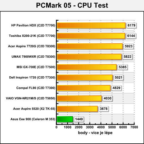 Asus Eee 900 - hrdý nástupce mininotebooku