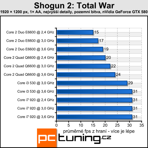 Shogun 2: Total War — strategie s enormními nároky