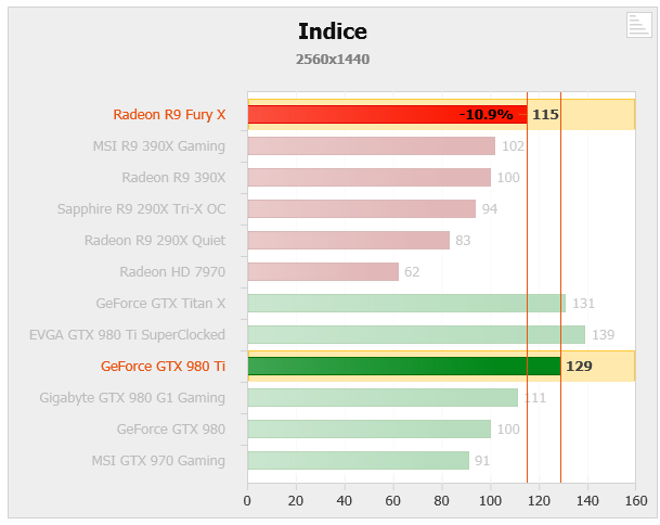 AMD Radeon R9 Fury X je venku - povětšinou jde o zklamání