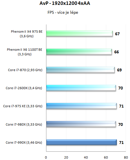  Intel Core i7-990X v testu – nejvýkonnější šestijádro planety