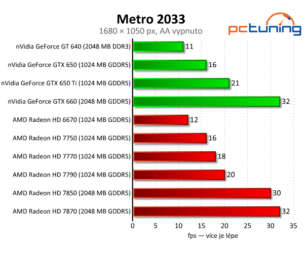 Sapphire Radeon HD 7790 — výborný poměr cena/výkon