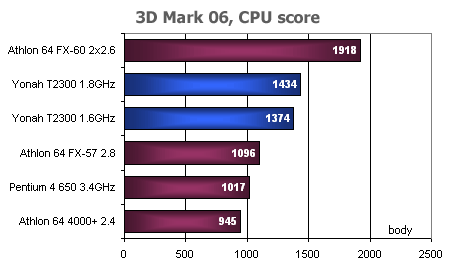 ASUS N4L-VM a Intel Core Duo, část 2. - praxe