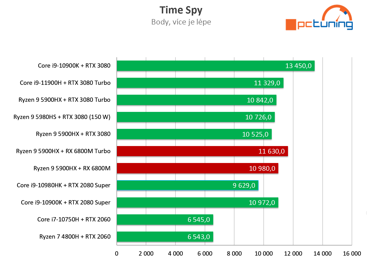 ASUS ROG Strix G15 Advantage: Ryzen 9 5900HX s RX 6800M