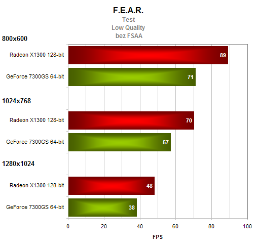 Gigabyte GeForce 7300GS - levná a pasivně chlazená