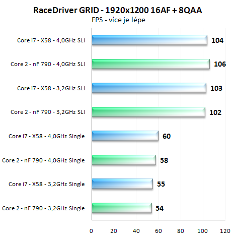 Výkon SLI na nForce 790i a X58 Express