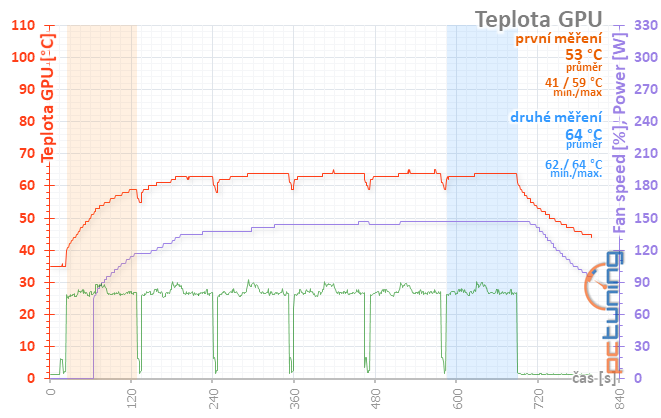 Test Aorus GTX 1080 11Gbps aneb zahrajte si loterii o paměti