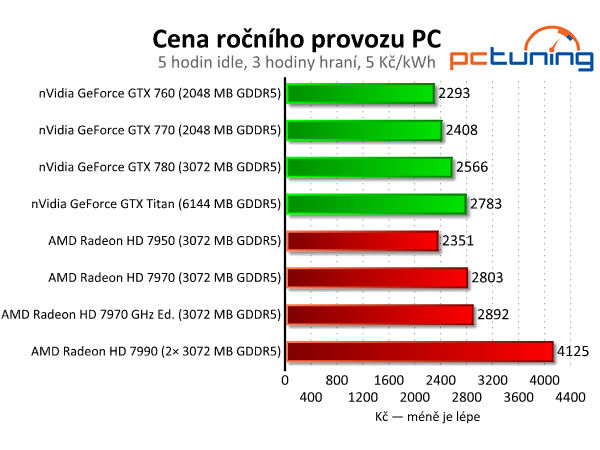 Velký srovnávací test grafických karet nad deset tisíc