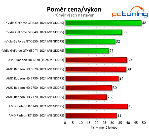 Sapphire Radeon R7 240 a 250 — dvojice grafik do dvou tisíc