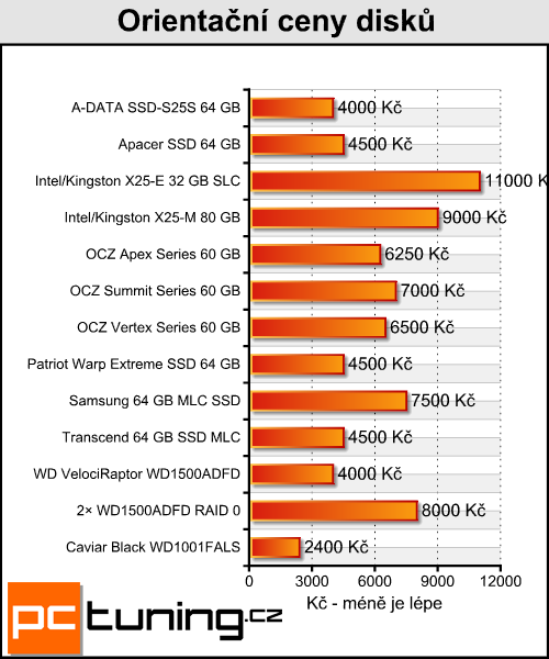  Velký test 64GB SSD - výsledky testů a zhodnocení