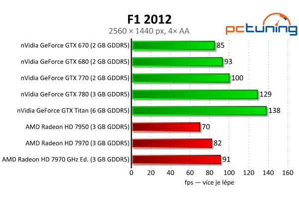 nVidia GeForce GTX 770 aneb „GTX 680 OC za desítku“