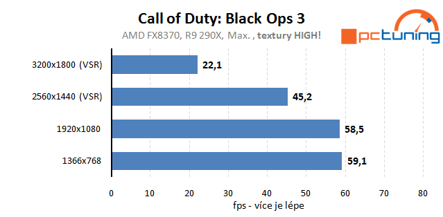 Call of Duty: Black Ops 3 – Rozbor hry a nastavení detailů