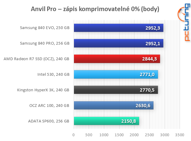 Velký test: 7× SSD i s novým AMD Radeon R7 SSD 240 GB