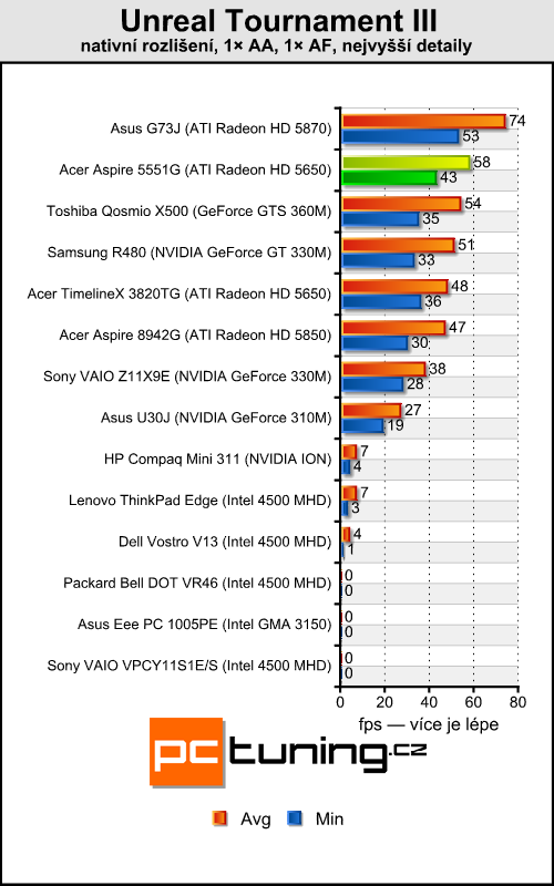 Acer Aspire 5551G — herní stroj s tříjádrem a Radeonem