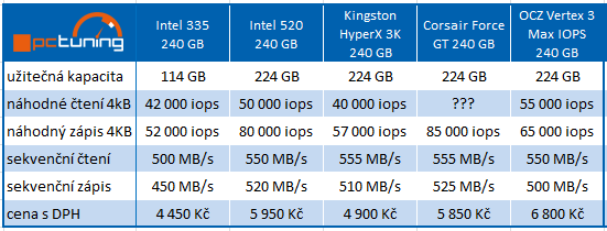 Intel 335 – exkluzivní test prvního SSD s novými 20nm čipy