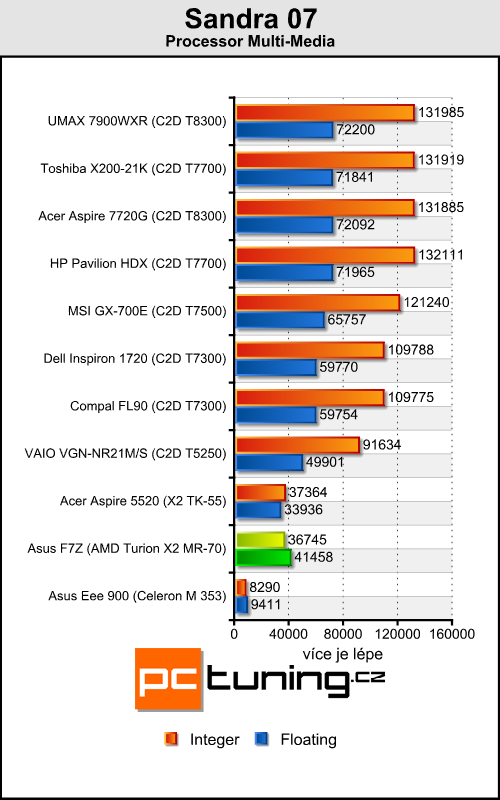 Asus F7Z - Mobilní Puma od AMD přichází