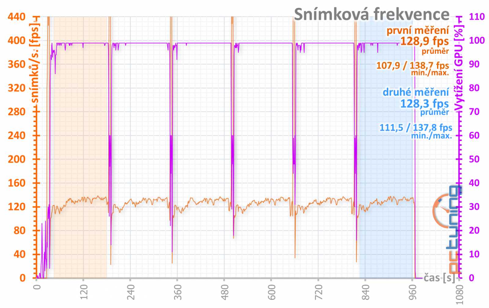 Gainward RTX 2070 a RTX 2080 Super: dva Phantomy v testu