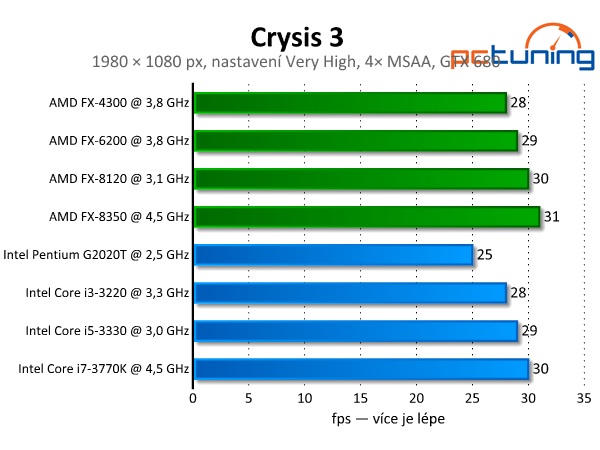 Crysis 3 — test nároků nejkrásnější hry současnosti