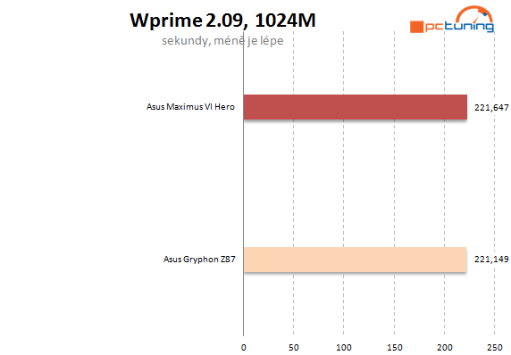 Asus Maximus VI Hero – špička na poli desek Z87