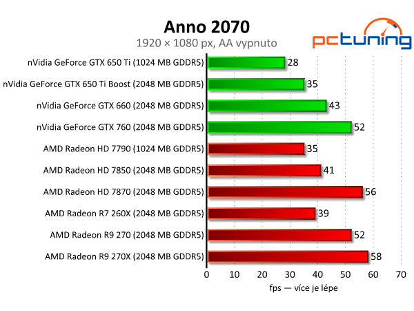 Sapphire Radeon R9 270 Dual-X - výborný poměr cena/výkon