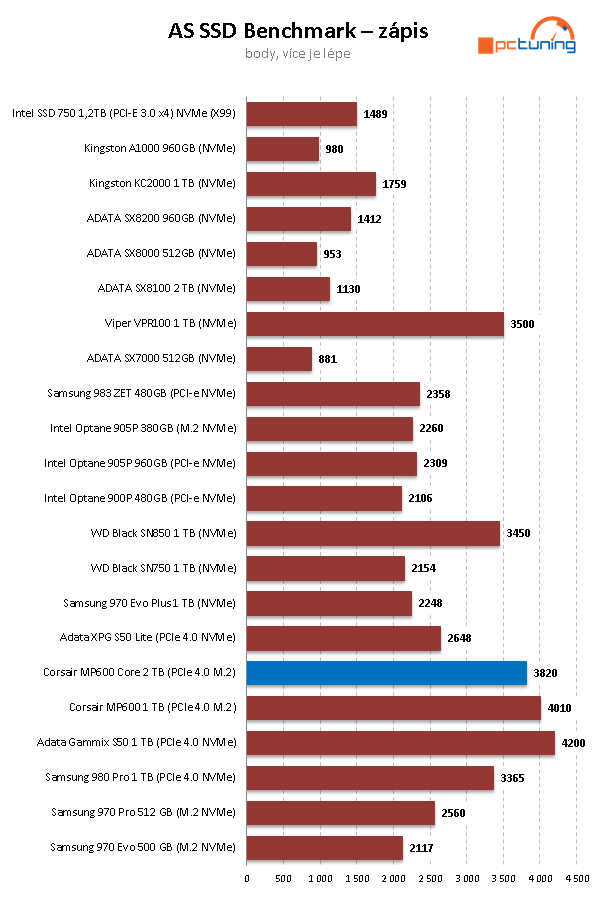 Corsair MP600 Core 2TB: První disk s QLC pro PCIe 4.0 v testu