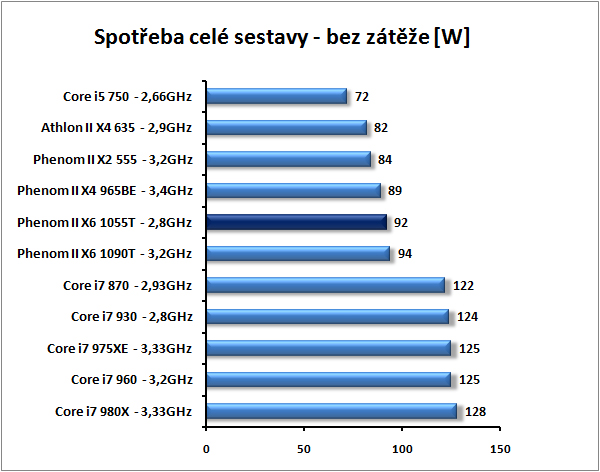 AMD Phenom II X6 1055T - šest jader téměř pro každého