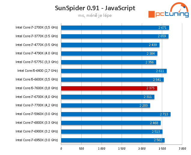 Core i5-7600K: odemčené čtyřjádro Kaby Lake v testu 