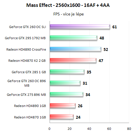  GeForce GTX 260 v SLI - Analýza škálování výkonu