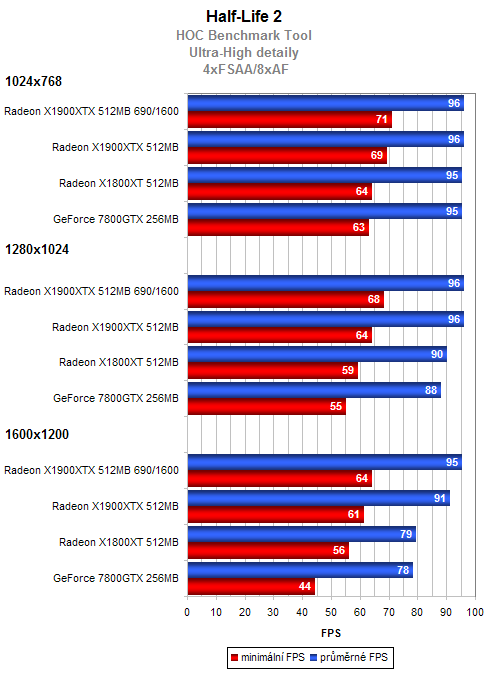 Radeon X1900XTX 512MB - nový král na poli grafických karet?