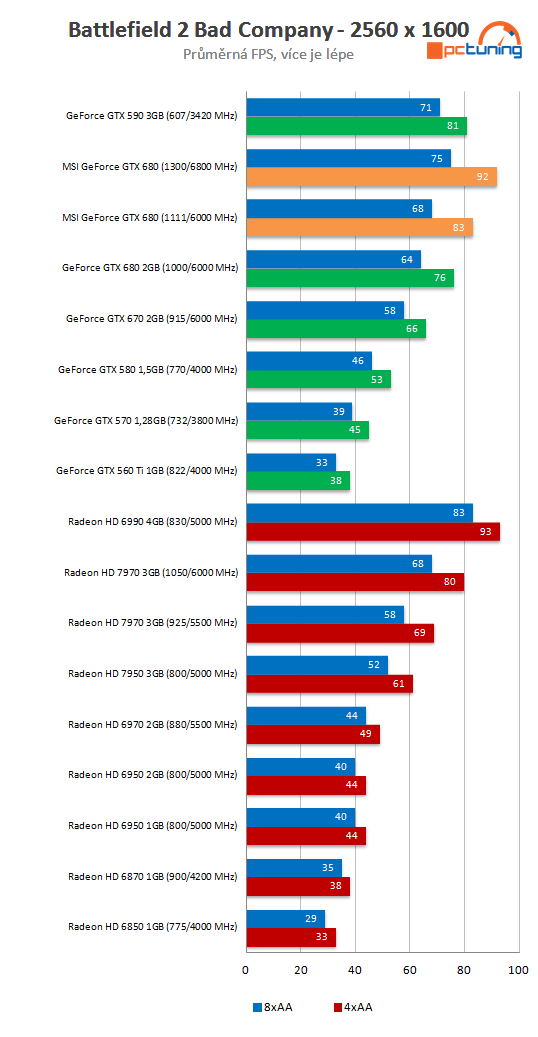  MSI GeForce GTX 680 Lightning – nejvyšší výkon, super výbava 