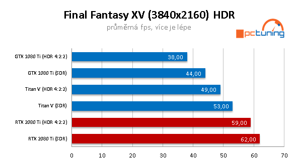 NVIDIA RTX 2080 Ti ve 26 (4K) hrách a testech