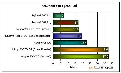 Výsledná hodnota 22,7Mbps je velice pěkná.