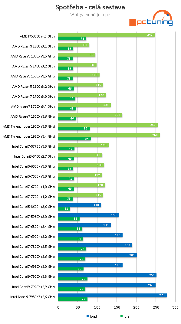 Intel Core i9-7980XE: Osmnáct jader Skylake-X v testu