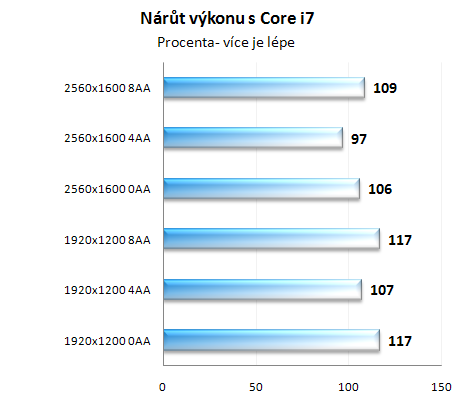 Radeon HD4870 X2 - výkon na Core 2 a i7