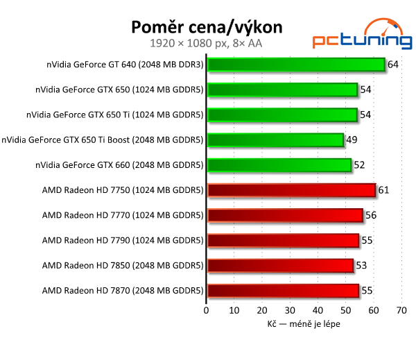 nVidia GeForce GTX 650 Ti Boost — levnější klon GTX 660