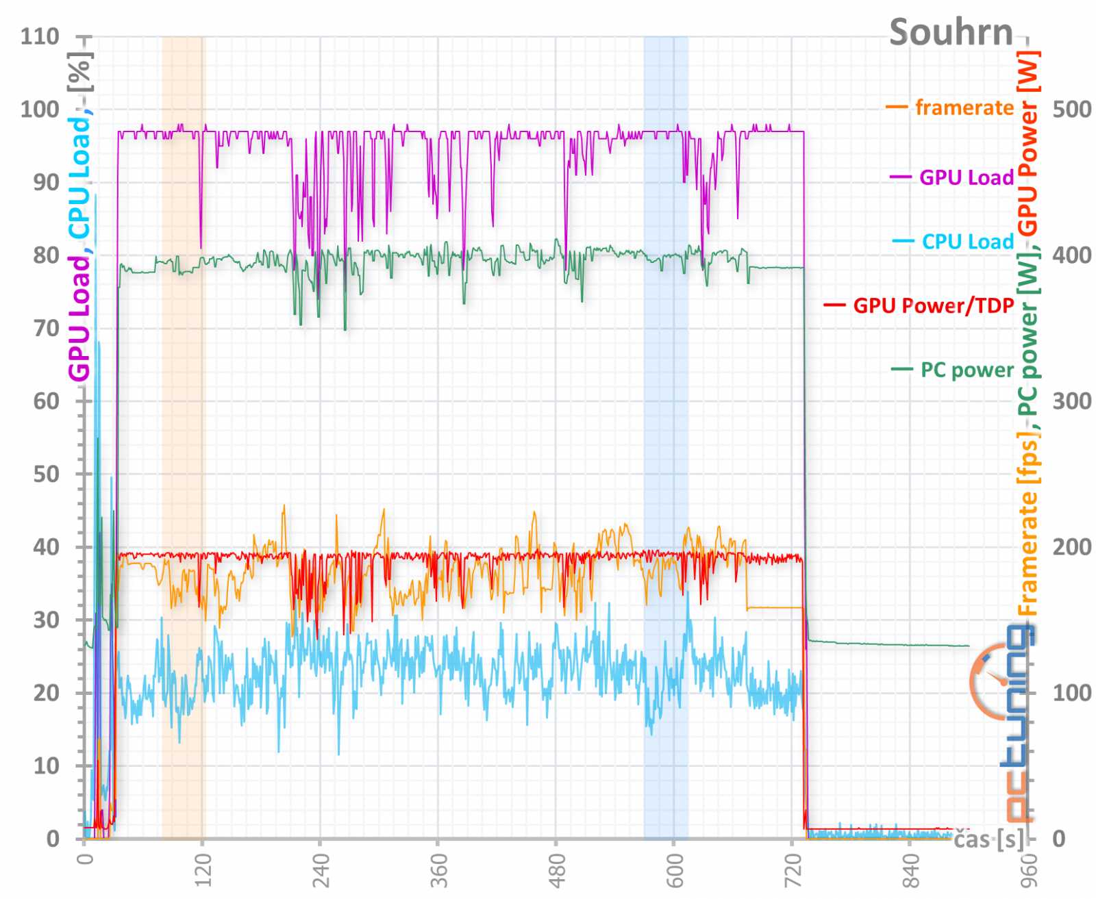 Sapphire Nitro+ RX 5700 XT: jasná volba za dobrou cenu