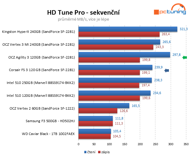 Souboj dvou SSD do 4000 Kč – OCZ Agility 3 vs. Corsair FS 3