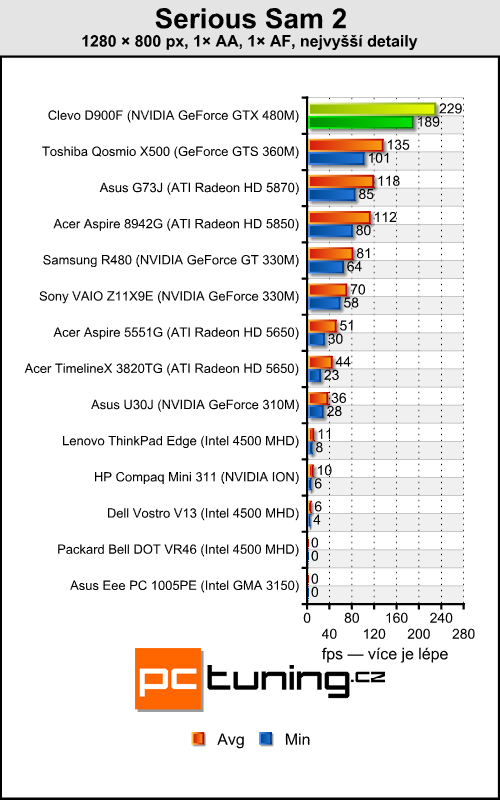 Clevo D900F — notebook výkonnější než desktopové PC