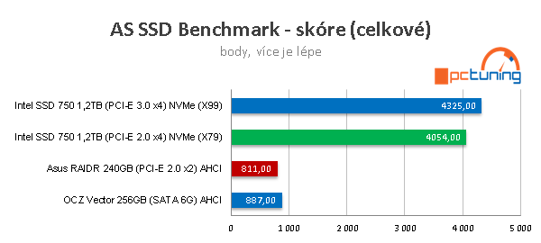 Intel SSD 750: Extremně rychlý disk s NVMe pro PCI-E 